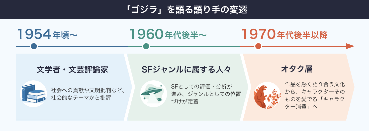 「ゴジラ」を語る語り手の変遷